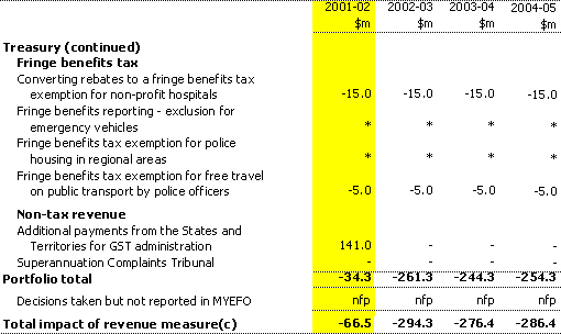 Table 2:  Revenue Measures up to the 2000-01 MYEFO(a)(b) (continued)