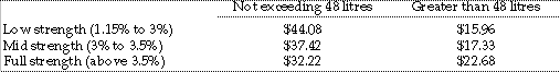  Excise rates on beer products that apply from 4 April 2001