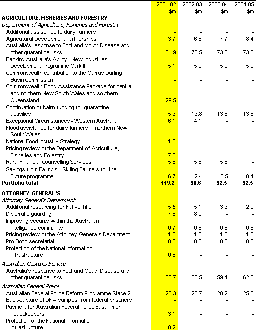 Table 1:  Expense Measures since the 2000-01 MYEFO