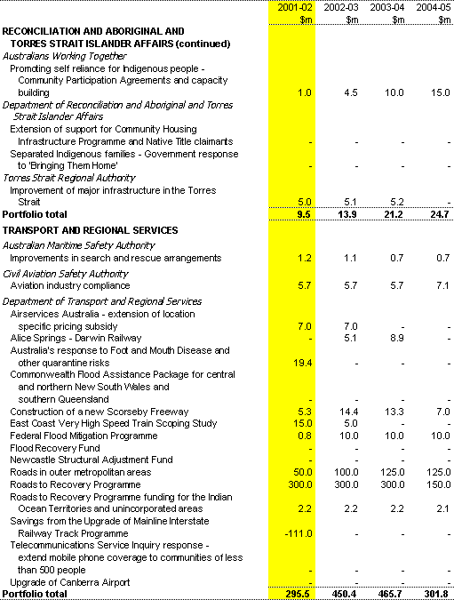 Table 1:  Expense Measures since the 2000-01 MYEFO (continued)