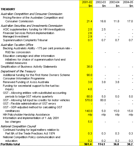 Table 1:  Expense Measures since the 2000-01 MYEFO (continued)