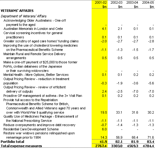 Table 1:  Expense Measures since the 2000-01 MYEFO (continued)