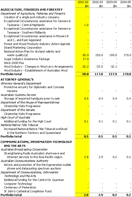 Table 2:  Expense Measures up to the 2000-01 MYEFO