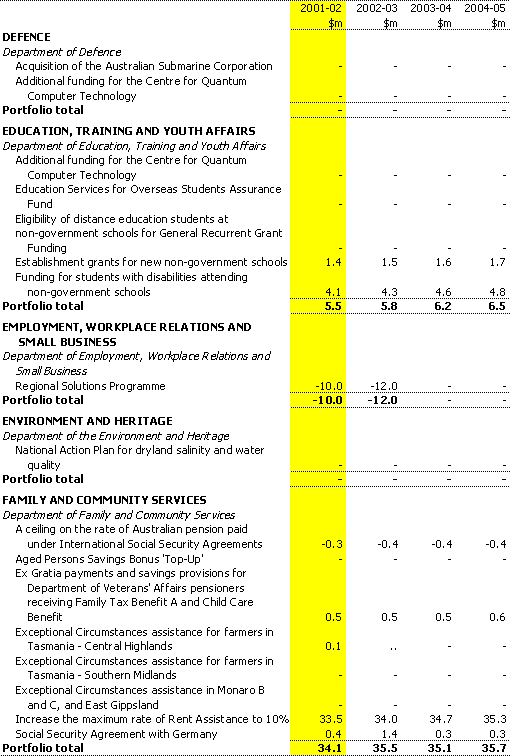 Table 2:  Expense Measures up to the 2000-01 MYEFO (continued)
