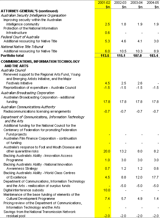 Table 1:  Expense Measures since the 2000-01 MYEFO (continued)