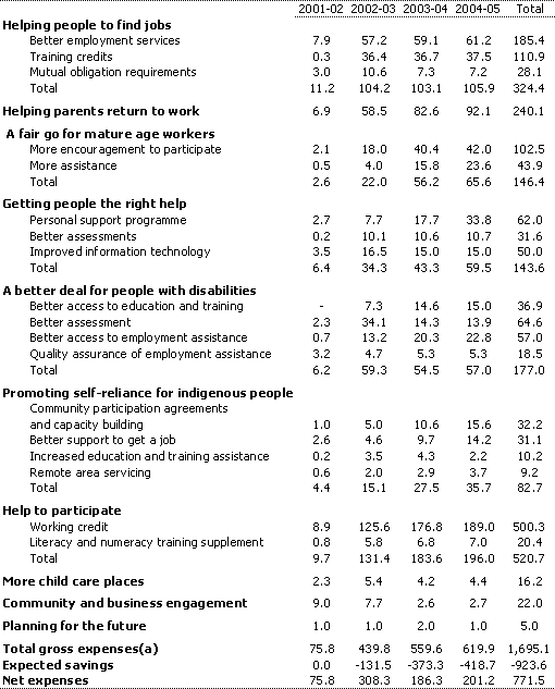 Australians Working Together - Helping People to Move Forward: Summary of measures