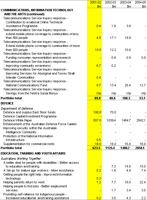 Table 1:  Expense Measures since the 2000-01 MYEFO (continued)