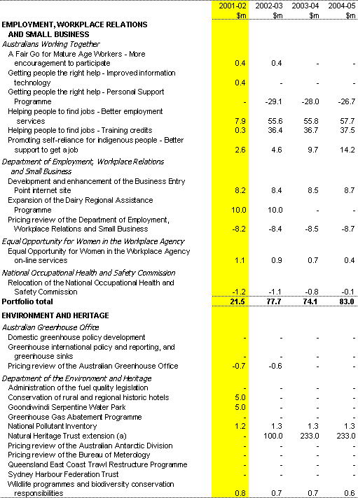 Table 1:  Expense Measures since the 2000-01 MYEFO (continued)