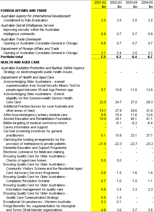 Table 1:  Expense Measures since the 2000-01 MYEFO (continued)