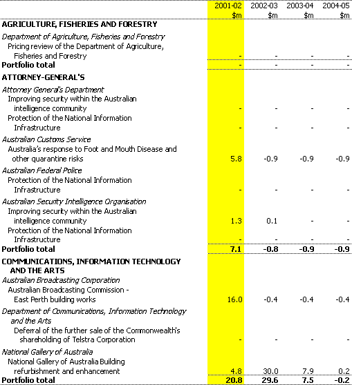 Table 1:  Capital Measures since the 2000-01 MYEFO