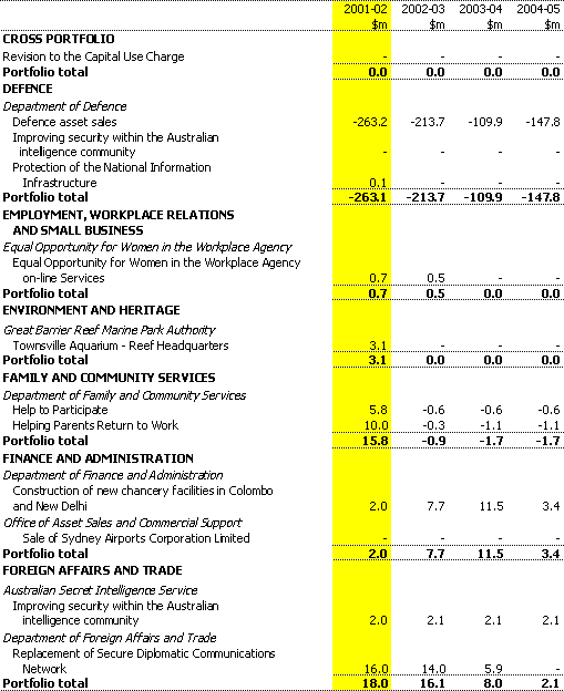 Table 1:  Capital Measures since the 2000-01 MYEFO(continued)