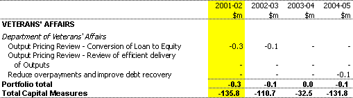 Table 1:  Capital Measures since the 2000-01 MYEFO (continued)