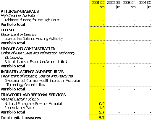 Table 2:  Capital Measures up to the 2000-01 MYEFO