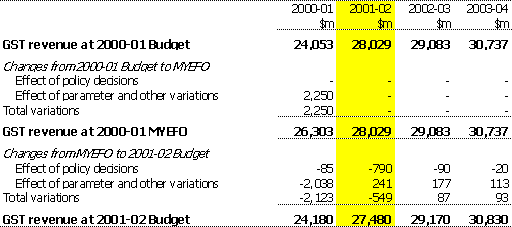 Table A1:  Reconciliation of GST cash revenue