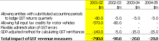 Table A2:  GST revenue measures since the 2000-01 Budget
