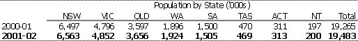 Table C1: Population by State