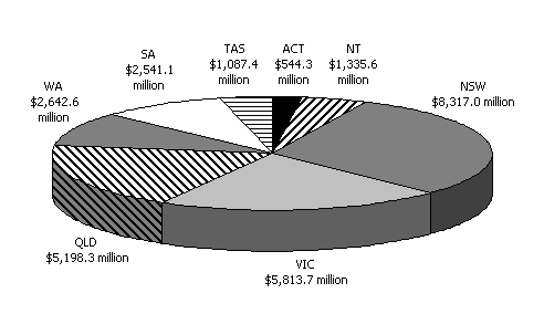Chart 1: GST revenue provision to the States, 2001-02 (estimated)