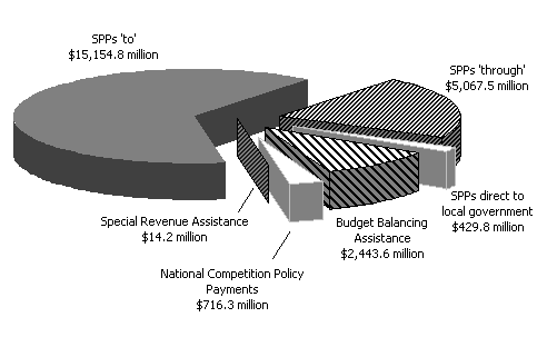 Chart 2: Commonwealth payments to the State/local sector, 2001-02 (estimated)