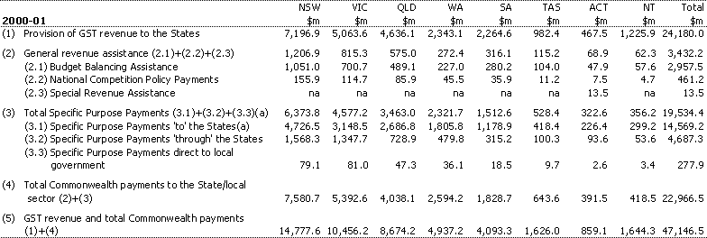 Table 1:  GST revenue provision and total Commonwealth payments to the State/local sector, 2000-01 (estimated)