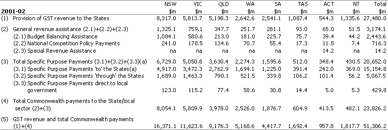 Table 2:  GST revenue provision and total Commonwealth payments to the State/local sector, 2001-02 (estimated)