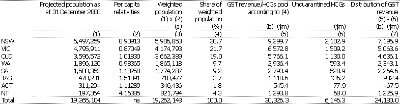 Table 3:  Distribution of GST revenue, 2000-01 (estimated)