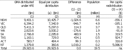 Table 12:  Effect of horizontal fiscal equalisation, 2001-02