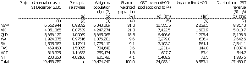 Table 4:  Distribution of GST revenue, 2001-02 (estimated)