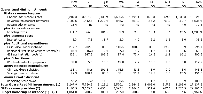 Table 5:  Guaranteed Minimum Amount components, GST revenue provision and Budget Balancing Assistance, 2000-01 (estimated)