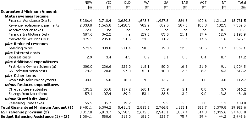 Table 6:  Guaranteed Minimum Amount components, GST revenue provision and Budget Balancing Assistance, 2001-02 (estimated)