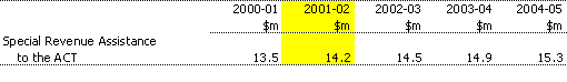 Table 8:  Special Revenue Assistance to the Australian Capital Territory, 2000-01 to 2004-05 (estimated)