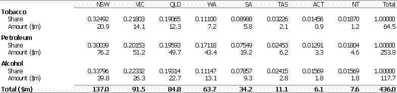 Table 9:  Revenue replacement payments, 2000-01