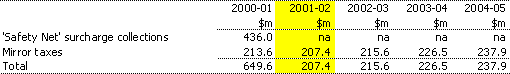 Table 10:  `Safety net' surcharge collections and accrued mirror taxes on behalf of the States, 2000-01 to 2004-05