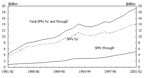 Chart 3:  Specific Purpose Payments to the States, 1981-82 to 2001-02 (a)