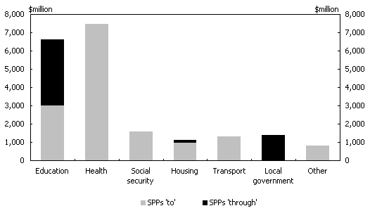 Chart 4:  Composition of estimated Specific Purpose Payments `to' and `through' the States, 2001-02