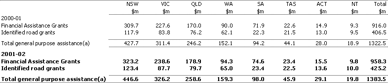 Table 13:  General purpose assistance to local government, 2000-01 and 2001-02 (estimated)