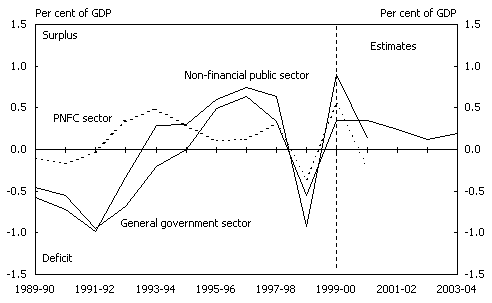 Chart 5: State cash surplus by sector (a)(b)