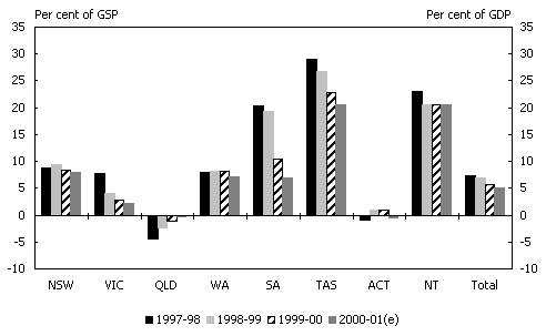 Chart 6: State non-financial public sector net debt (as at end of financial year)(a)