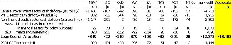 Table 14: Loan Council Allocations - 2001-02 nominations (a)(b)