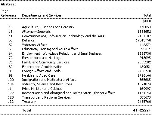 Schedule - Services for which money is appropriated
