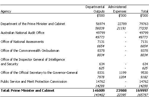 PRIME MINISTER AND CABINET PORTFOLIO