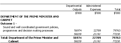 PRIME MINISTER AND CABINET PORTFOLIO