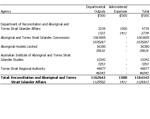 RECONCILIATION AND ABORIGINAL AND TORRES STRAIT ISLANDER AFFAIRS PORTFOLIO