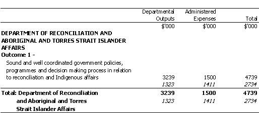 RECONCILIATION AND ABORIGINAL AND TORRES STRAIT ISLANDER AFFAIRS PORTFOLIO
