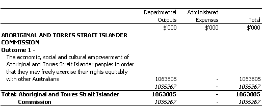 RECONCILIATION AND ABORIGINAL AND TORRES STRAIT ISLANDER AFFAIRS PORTFOLIO