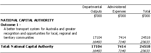 TRANSPORT AND REGIONAL SERVICES PORTFOLIO