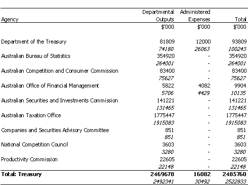 TREASURY PORTFOLIO