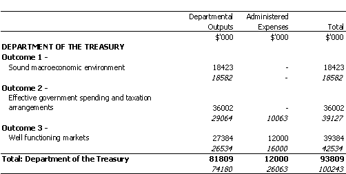 TREASURY PORTFOLIO
