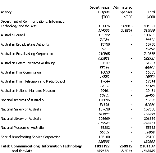COMMUNICATIONS, INFORMATION TECHNOLOGY AND THE ARTS PORTFOLIO