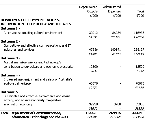 COMMUNICATIONS, INFORMATION TECHNOLOGY AND THE ARTS PORTFOLIO