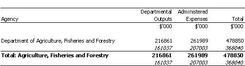 AGRICULTURE, FISHERIES AND FORESTRY PORTFOLIO